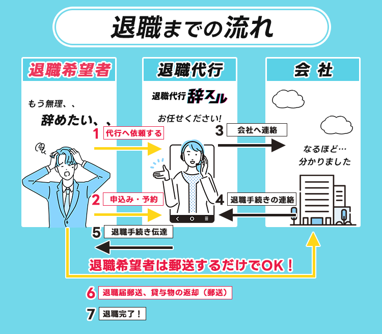 退職までの流れ