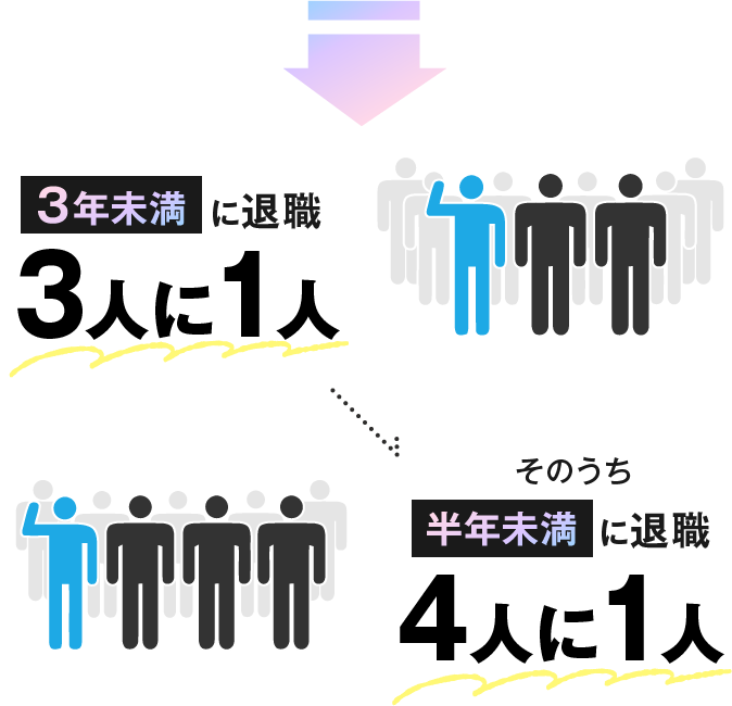 ３年未満に退職３人に1人　そのうち半年未満に退職4人に1人