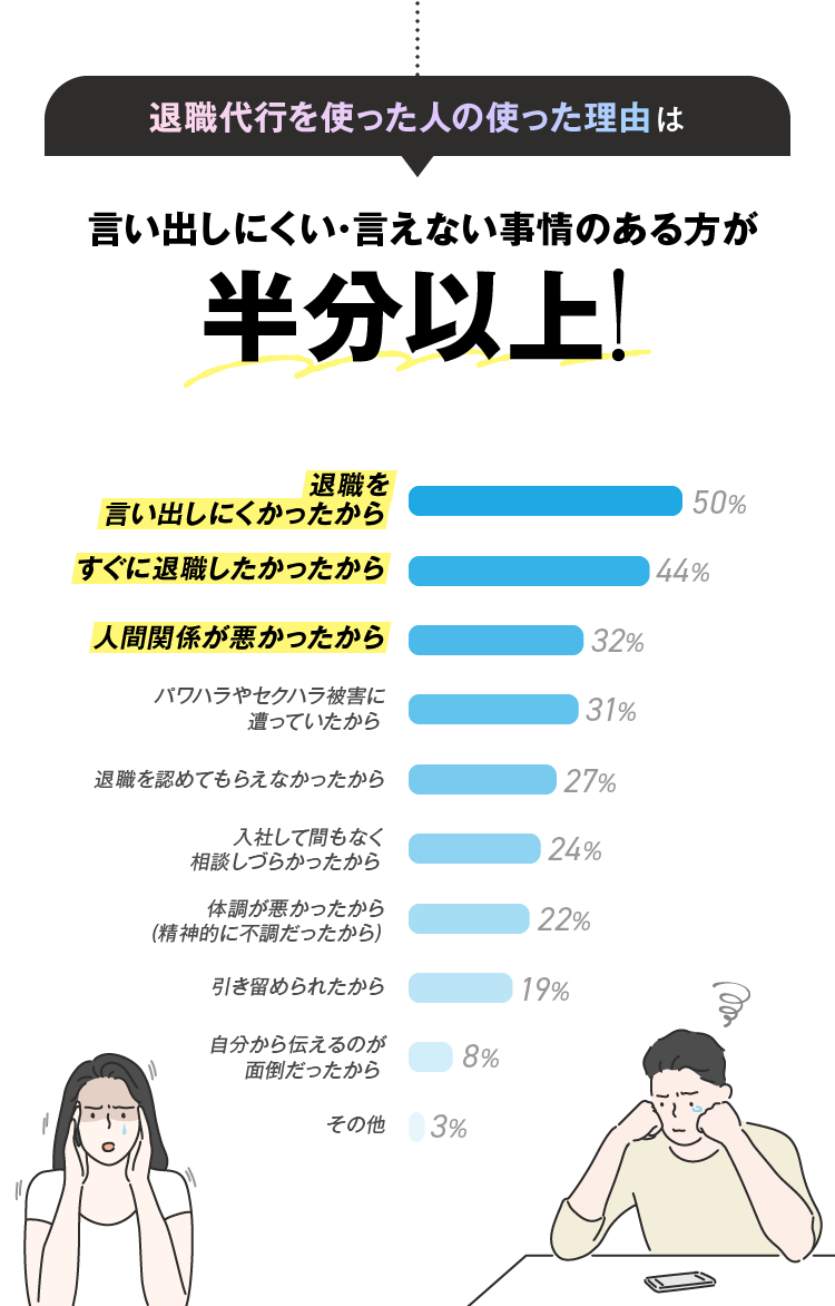 退職代行を使った人の使った理由は言い出しにくい･言えない事情のある方が半分以上!